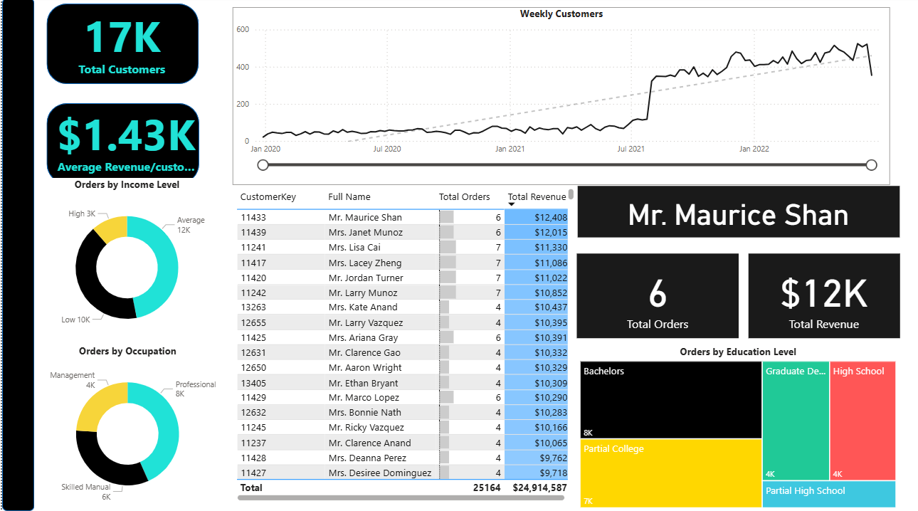 Power BI Dashboard 2